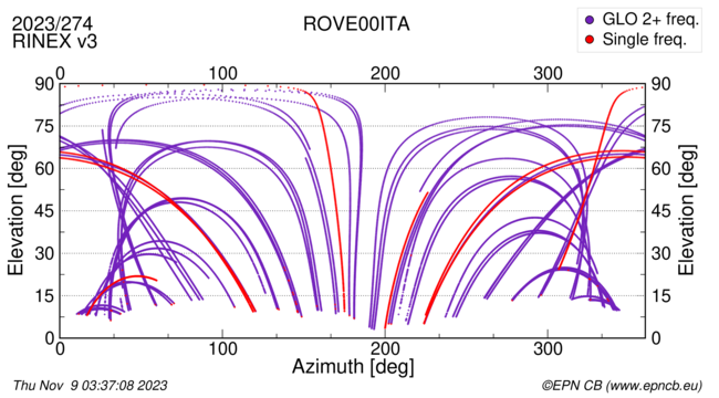 Azimuth / Elevation