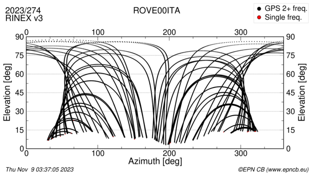 Azimuth / Elevation