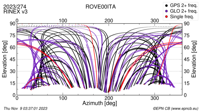 Azimuth / Elevation