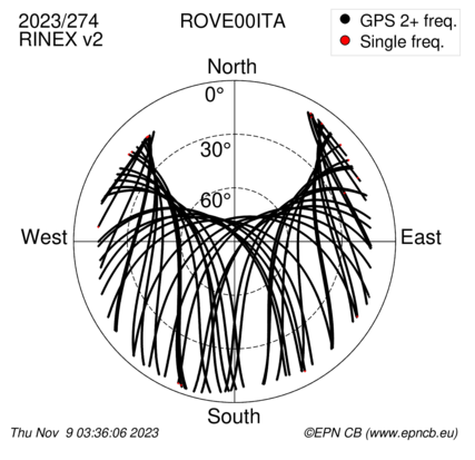 Azimuth / Elevation (polar plot)