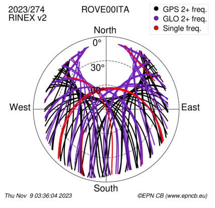 Azimuth / Elevation (polar plot)