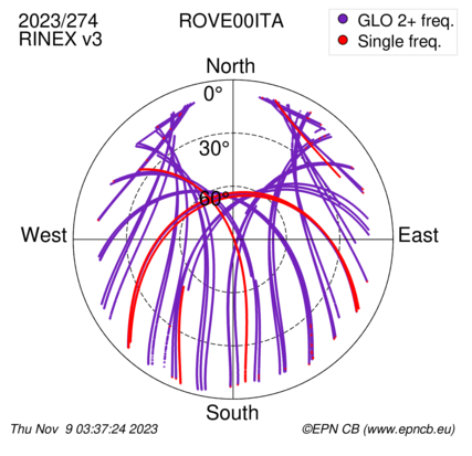 Azimuth / Elevation (polar plot)