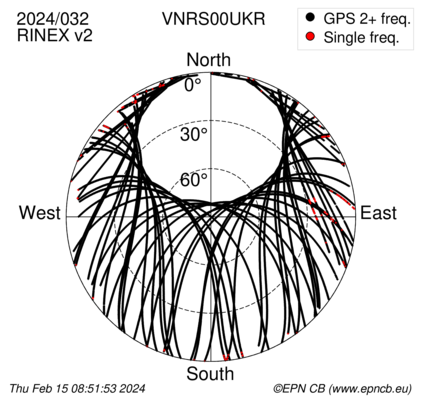 Azimuth / Elevation (polar plot)