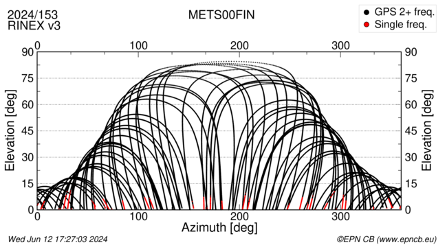 Azimuth / Elevation