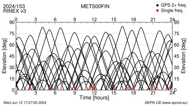 Time / Elevation