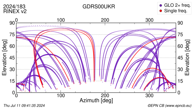 Azimuth / Elevation