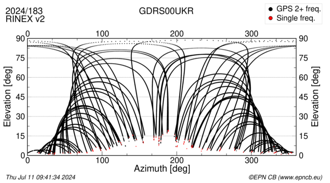 Azimuth / Elevation