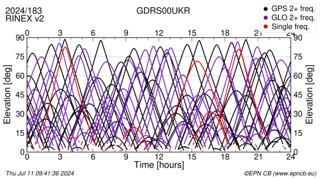 Time / Elevation