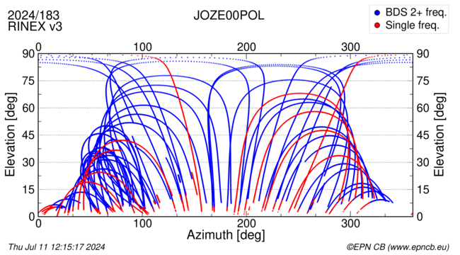 Azimuth / Elevation