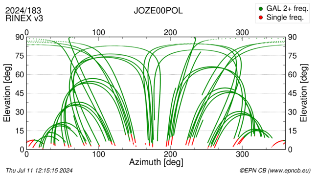 Azimuth / Elevation