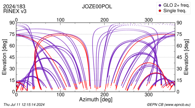 Azimuth / Elevation