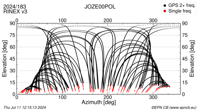 Azimuth / Elevation