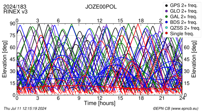 Time / Elevation