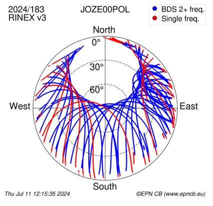 Azimuth / Elevation (polar plot)