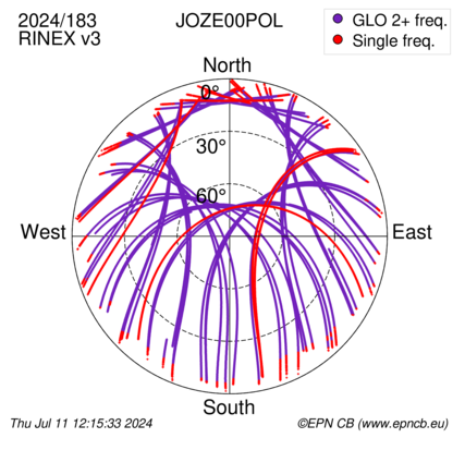 Azimuth / Elevation (polar plot)