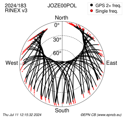 Azimuth / Elevation (polar plot)