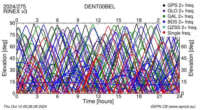 Time / Elevation