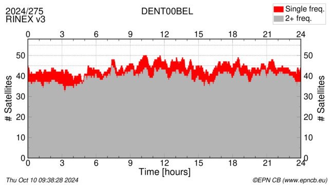 Time / Number of satellites