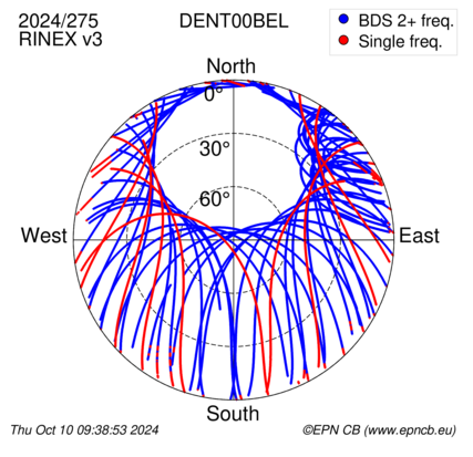 Azimuth / Elevation (polar plot)