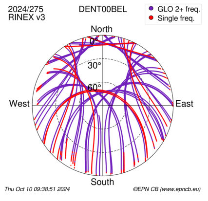 Azimuth / Elevation (polar plot)