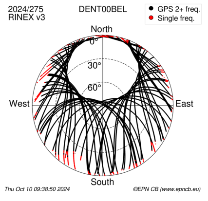 Azimuth / Elevation (polar plot)