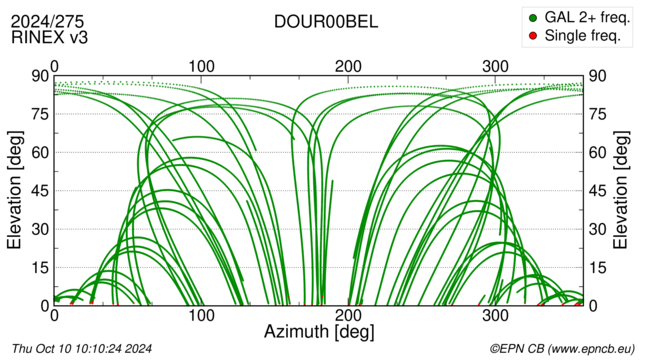 Azimuth / Elevation