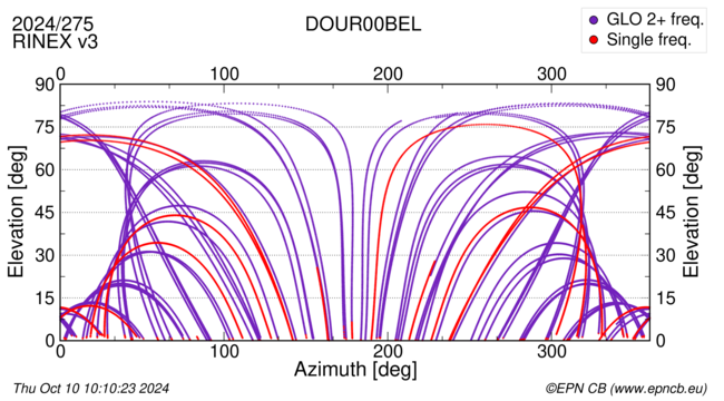 Azimuth / Elevation