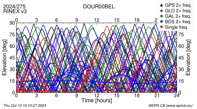 Time / Elevation