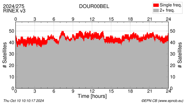 Time / Number of satellites