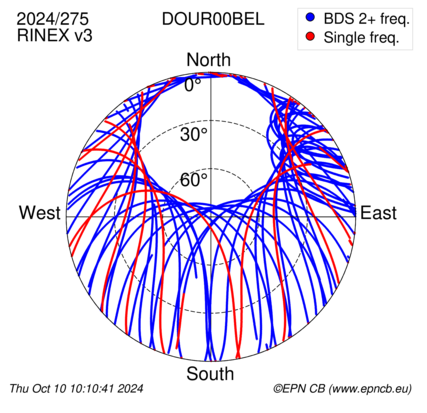 Azimuth / Elevation (polar plot)