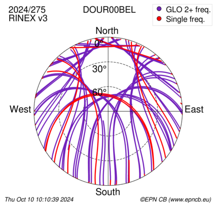 Azimuth / Elevation (polar plot)