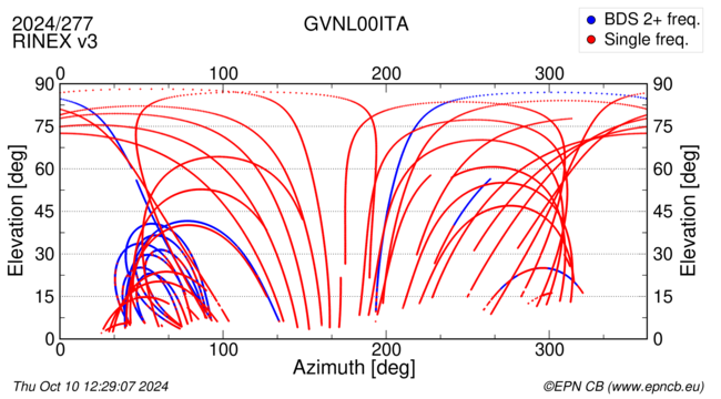 Azimuth / Elevation