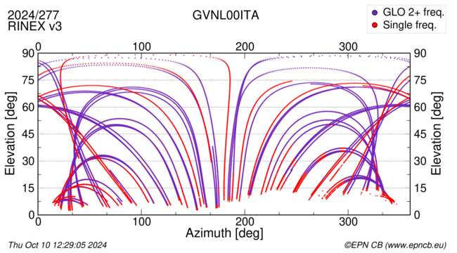 Azimuth / Elevation