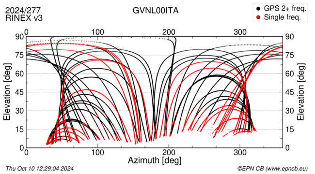 Azimuth / Elevation