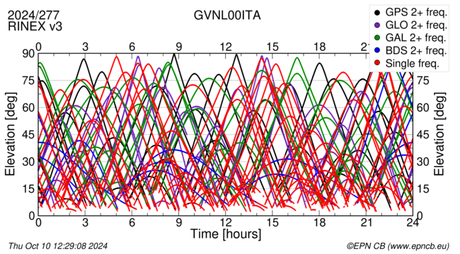 Time / Elevation