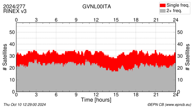 Time / Number of satellites