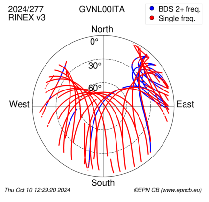 Azimuth / Elevation (polar plot)