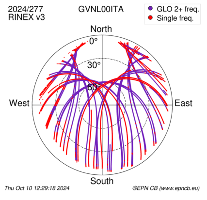 Azimuth / Elevation (polar plot)