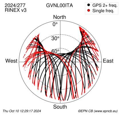 Azimuth / Elevation (polar plot)