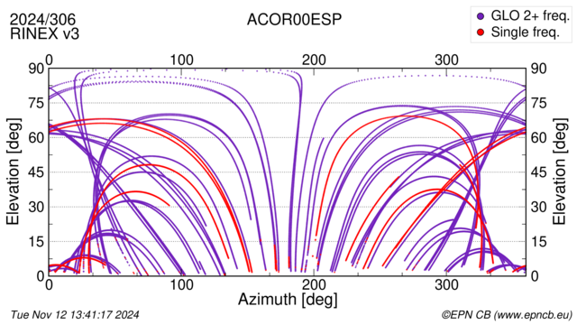 Azimuth / Elevation