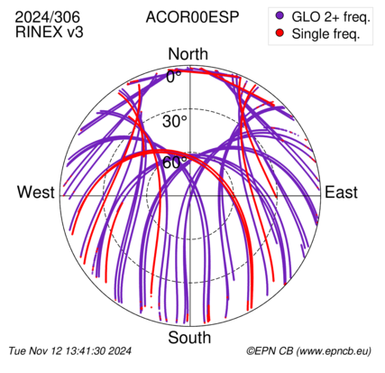 Azimuth / Elevation (polar plot)