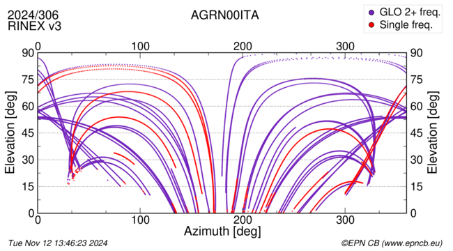 Azimuth / Elevation