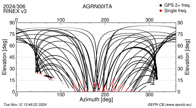 Azimuth / Elevation