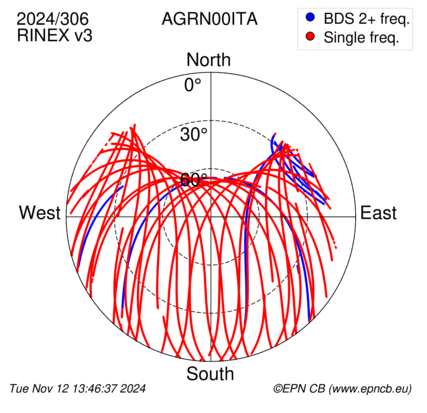 Azimuth / Elevation (polar plot)