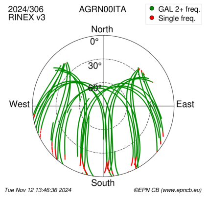 Azimuth / Elevation (polar plot)