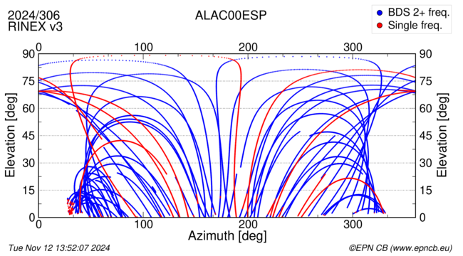 Azimuth / Elevation