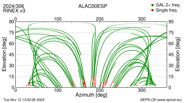 Azimuth / Elevation