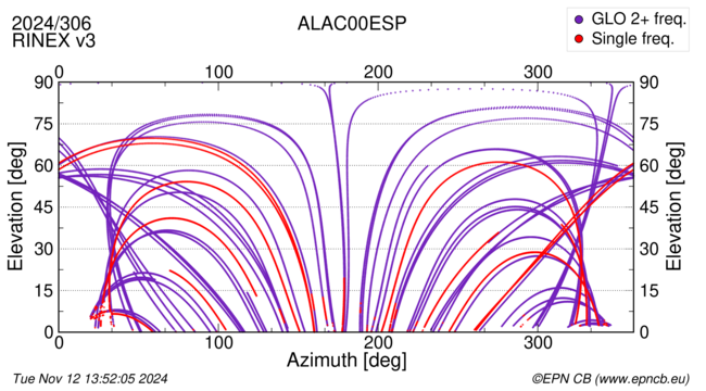 Azimuth / Elevation