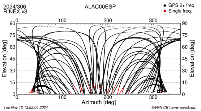 Azimuth / Elevation