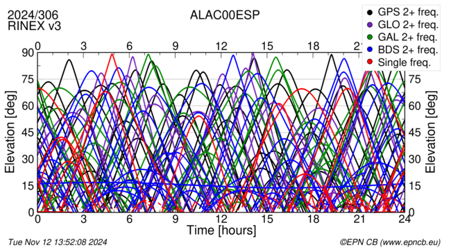 Time / Elevation